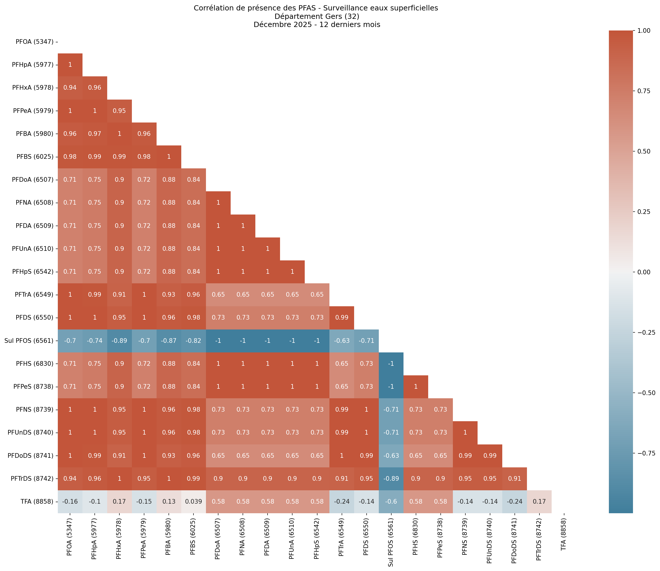 Analyses au niveau départemental